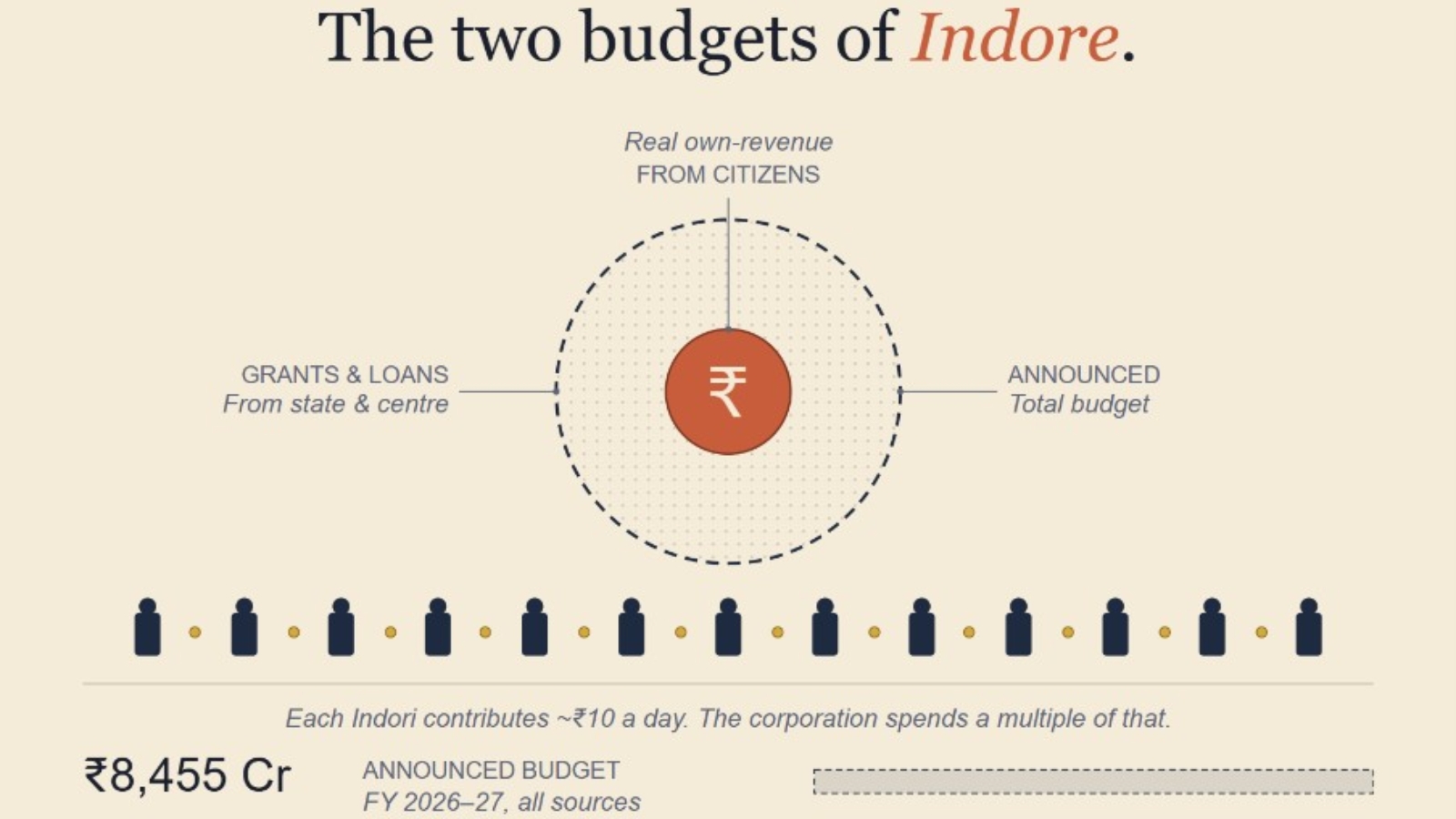 The Two Budgets of Indore: Reading IMC’s Finances Through a Citizen’s Eyes