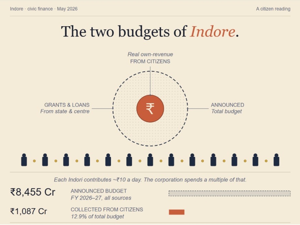 The Two Budgets of Indore: Reading IMC’s Finances Through a Citizen’s Eyes